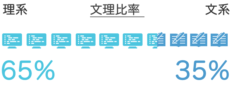 文理比と学生時代の専攻